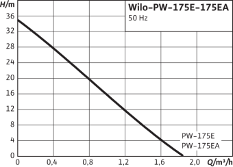 Насосная станция Wilo PW-175EA art 3059260