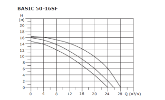 Циркуляционный насос SHINHOO BASIC 50-16SF 3x380V