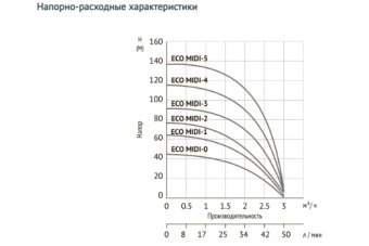 Погружной скважинный насос 3,5" UNIPUMP ECO MIDI-0 (370Вт, 20м)