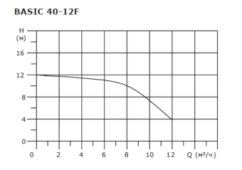 Циркуляционный насос SHINHOO BASIC 40-12F 1x230V