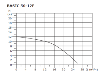 Циркуляционный насос SHINHOO BASIC 50-12F 1x230V