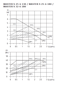 Циркуляционный насос SHINHOO MASTER S 25-6 180 1x230V