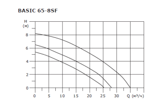 Циркуляционный насос SHINHOO BASIC 65-8SF 3x380V