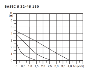 Циркуляционный насос SHINHOO BASIC S 32-4S 180 1x230V