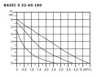 Циркуляционный насос SHINHOO BASIC S 32-6S 180 1x230V
