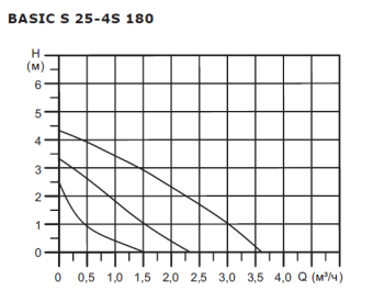 Циркуляционный насос SHINHOO BASIC S 25-4S 180 1x230V