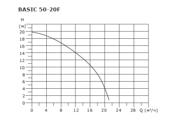 Циркуляционный насос SHINHOO BASIC 50-20F 1x230V