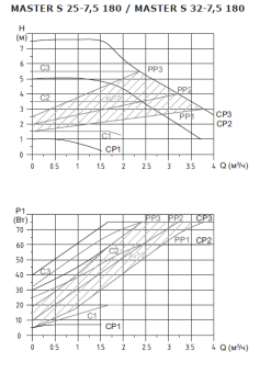 Циркуляционный насос SHINHOO MASTER S 32-7.5 180 1x230V