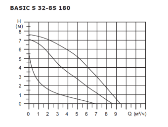 Циркуляционный насос SHINHOO BASIC S 32-8S 180 1x230V