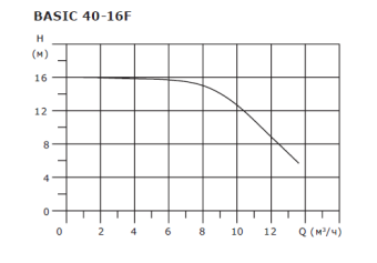 Циркуляционный насос SHINHOO BASIC 40-16F 1x230V
