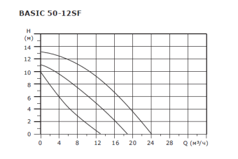 Циркуляционный насос SHINHOO BASIC 50-12SF 3x380V