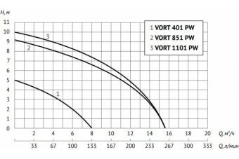 Дренажный насос UNIPUMP VORT 1101 PW
