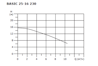 Циркуляционный насос SHINHOO BASIC 25-16 230 1x230V
