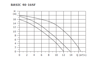 Циркуляционный насос SHINHOO BASIC 40-16SF 3x380V