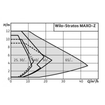 Насос Stratos MAXO-Z 30/0,5-12 PN10арт. 2164671