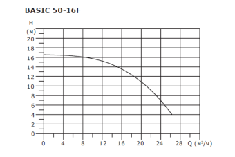 Циркуляционный насос SHINHOO BASIC 50-16F 1x230V