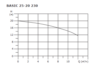 Циркуляционный насос SHINHOO BASIC 25-20 230 1x230V