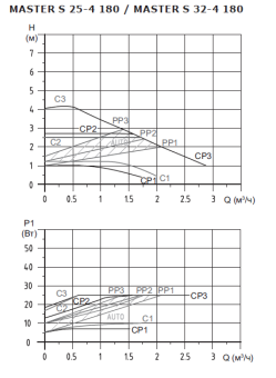 Циркуляционный насос SHINHOO MASTER S 32-4 180 1x230V