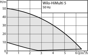 Насосная станция WILO HiMulti 5-45 iPQ арт. 3095456