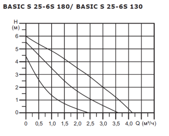 Циркуляционный насос SHINHOO BASIC S 25-6S 180 1x230V
