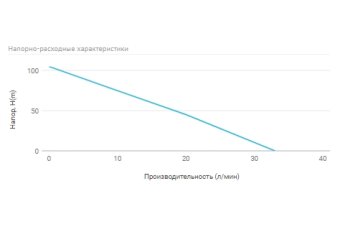 Винтовой скважинный насос 3" UNIPUMP ECO VINT 3 (750Вт, 30м)