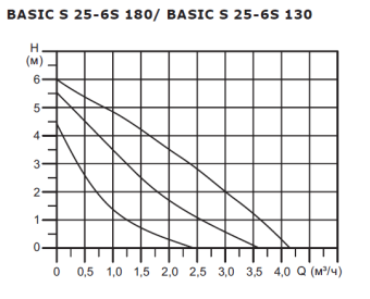 Циркуляционный насос SHINHOO BASIC S 25-6S 130 1x230V