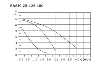 Циркуляционный насос SHINHOO BASIC 25-12S 180 1x230V