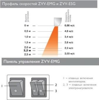 Тепловая завеса серии Привратник ZVV-0.6E3M