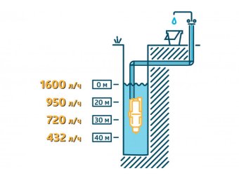 Вибрационный насос UNIPUMP "Бавленец" 15м. (нижний забор)