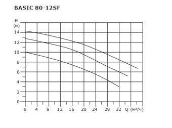 Циркуляционный насос SHINHOO BASIC 80-12SF 3x380V