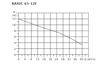 Циркуляционный насос SHINHOO BASIC 65-12F 1x230V