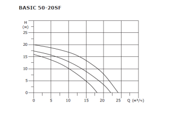 Циркуляционный насос SHINHOO BASIC 50-20SF 3x380V